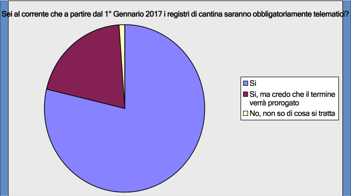 Sei al corrente che a partire dal 1° gennaio 2017 ci sarà l'obbligo della dematerializzazione dei registri vitivinicoli?