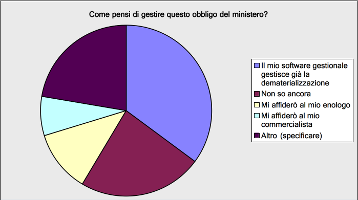 Come pensi di gestire l'obbligo della telematizzazione dei registri vitivinicoli?