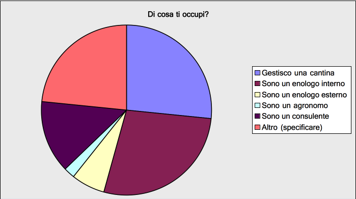 Di cosa ti occupi all'interno del settore vitivinicolo